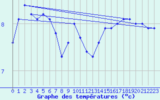 Courbe de tempratures pour Drogden