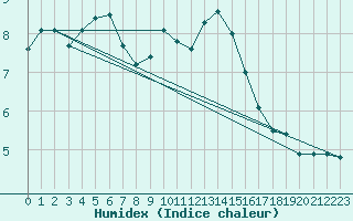 Courbe de l'humidex pour Koebenhavn / Jaegersborg