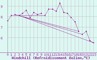 Courbe du refroidissement olien pour Ile de Brhat (22)