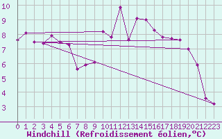 Courbe du refroidissement olien pour Zwiesel