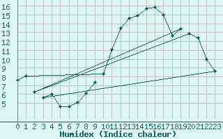 Courbe de l'humidex pour Neuchatel (Sw)