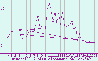 Courbe du refroidissement olien pour Guernesey (UK)