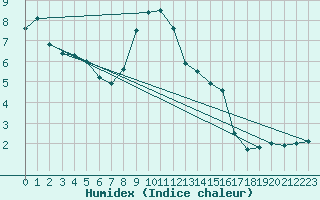 Courbe de l'humidex pour Saentis (Sw)