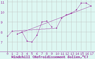 Courbe du refroidissement olien pour Saint Bees Head