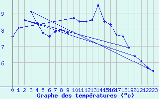 Courbe de tempratures pour Fribourg (All)