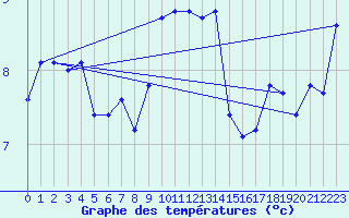 Courbe de tempratures pour Fribourg (All)