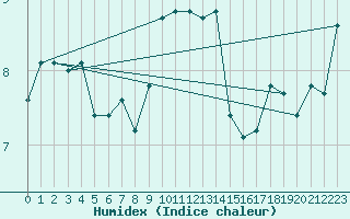 Courbe de l'humidex pour Fribourg (All)