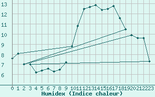 Courbe de l'humidex pour Lyon - Bron (69)