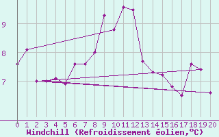 Courbe du refroidissement olien pour Villarzel (Sw)