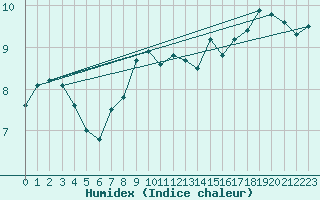 Courbe de l'humidex pour Sopron