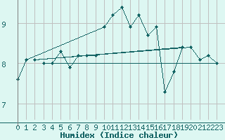 Courbe de l'humidex pour Schauenburg-Elgershausen