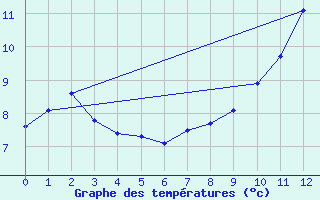 Courbe de tempratures pour Saint Mamet (15)