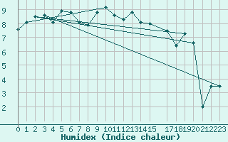 Courbe de l'humidex pour Neuchatel (Sw)