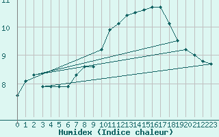 Courbe de l'humidex pour Einsiedeln