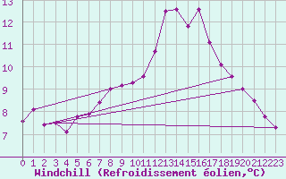 Courbe du refroidissement olien pour Peyrusse-Grande (32)