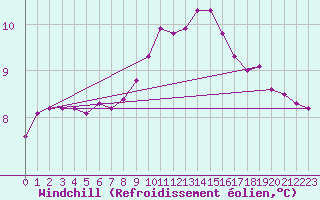 Courbe du refroidissement olien pour Cap Gris-Nez (62)