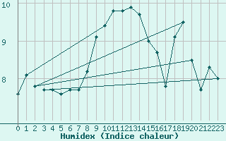 Courbe de l'humidex pour Vardo Ap