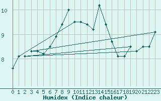 Courbe de l'humidex pour Leuchars