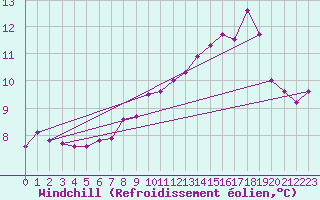 Courbe du refroidissement olien pour Machrihanish