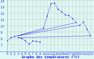 Courbe de tempratures pour Leucate (11)