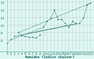 Courbe de l'humidex pour Cabo Vilan