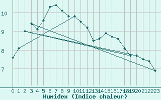 Courbe de l'humidex pour Deauville (14)