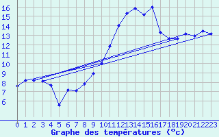 Courbe de tempratures pour Aniane (34)