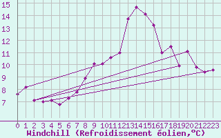 Courbe du refroidissement olien pour Eisenach
