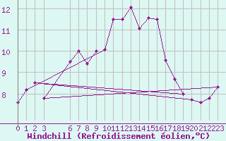 Courbe du refroidissement olien pour Halten Fyr