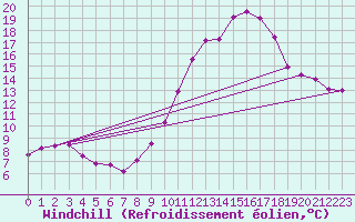 Courbe du refroidissement olien pour Valence (26)