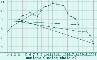 Courbe de l'humidex pour Gruenow