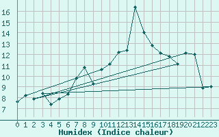 Courbe de l'humidex pour Moleson (Sw)