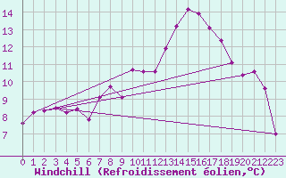 Courbe du refroidissement olien pour Eskdalemuir