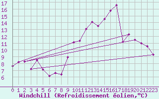 Courbe du refroidissement olien pour Metz (57)