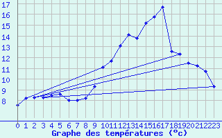 Courbe de tempratures pour Metz (57)