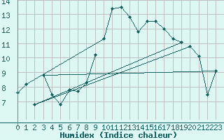 Courbe de l'humidex pour Chteauroux (36)