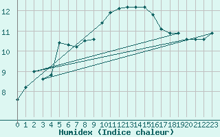 Courbe de l'humidex pour Landivisiau (29)