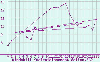 Courbe du refroidissement olien pour Roujan (34)