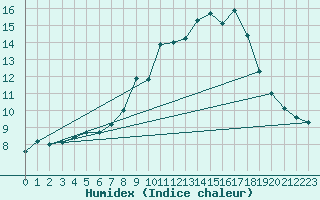 Courbe de l'humidex pour Stuttgart / Schnarrenberg