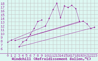 Courbe du refroidissement olien pour Kempten
