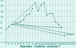 Courbe de l'humidex pour Usti Nad Orlici