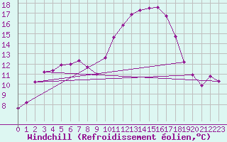 Courbe du refroidissement olien pour Mouilleron-le-Captif (85)