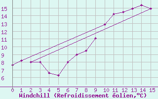 Courbe du refroidissement olien pour Rostherne No 2
