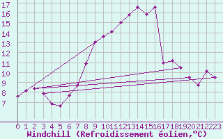Courbe du refroidissement olien pour Meppen