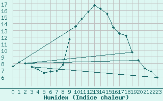 Courbe de l'humidex pour Feldkirch