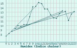 Courbe de l'humidex pour Lista Fyr