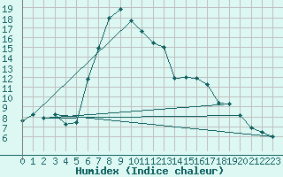 Courbe de l'humidex pour Magdeburg