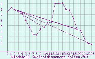 Courbe du refroidissement olien pour Chailles (41)