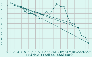 Courbe de l'humidex pour Magilligan