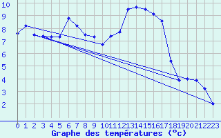 Courbe de tempratures pour Dej